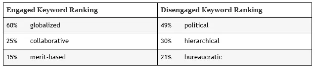 Engaged keyword ranking: globalized 60%, collaborative 25%, merit-based 15%; disengaged keyword ranking: political 49%, hierarchical 30%, bureaucratic 21%
