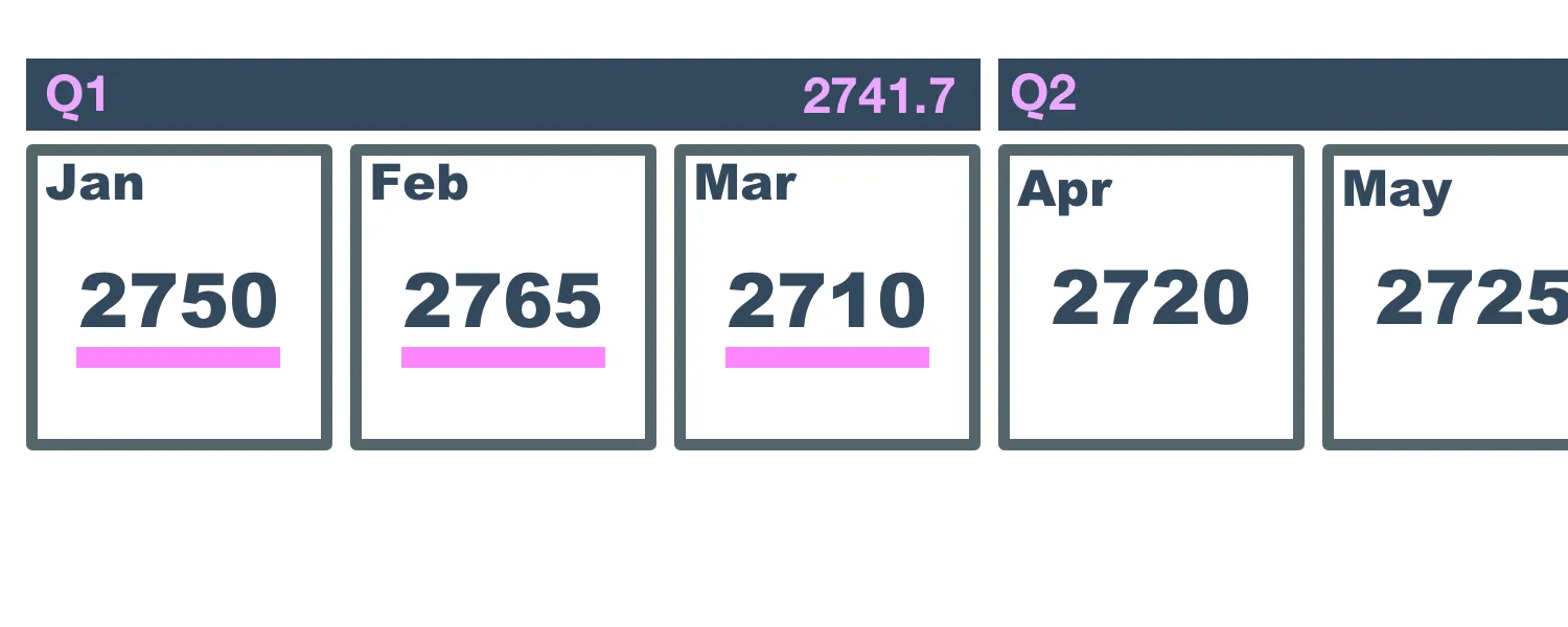 Average example: Q1 head count is 2741.7, the average of 2750 in January, 2765 in February and 2710 in March