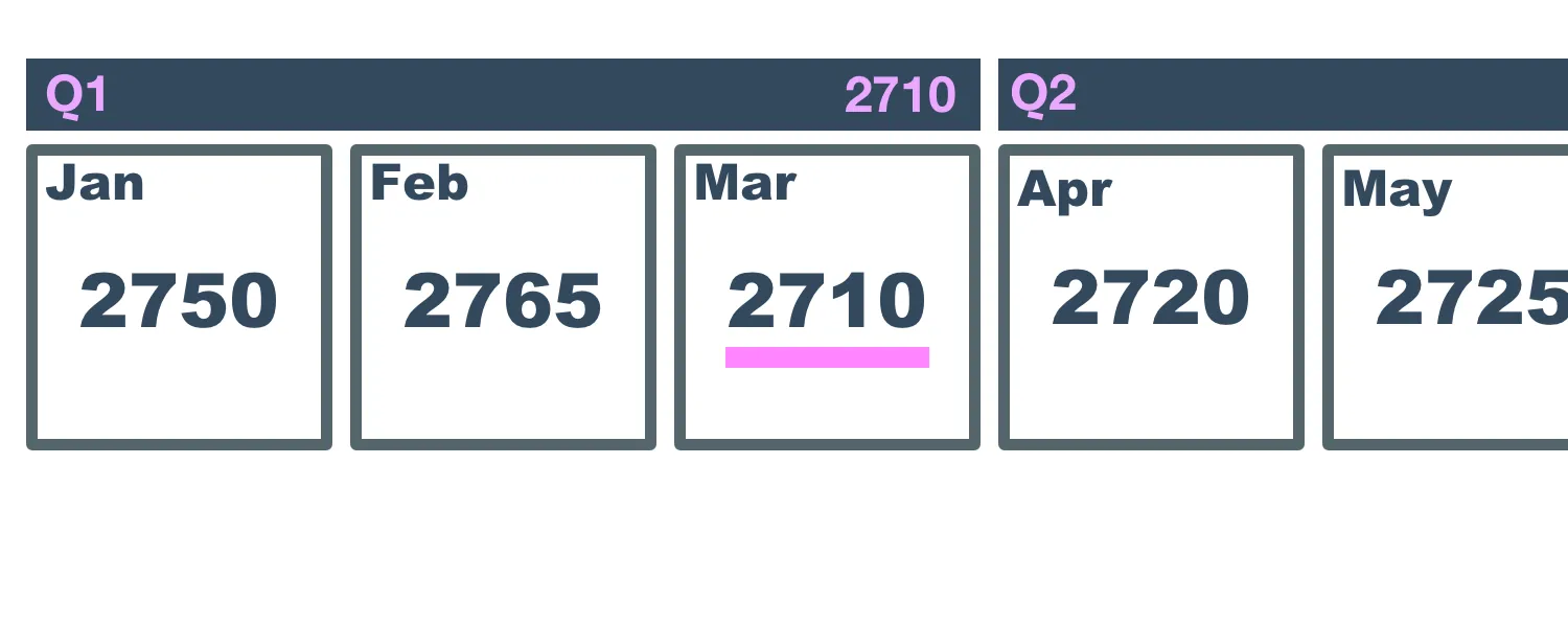 End-of-period example: Q1 head count is the March value of 2710, from monthly counts of 2750 in January, 2765 in February and 2710 in March