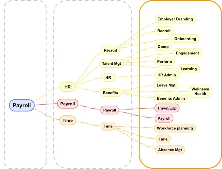 Diagram of how an HR system landscape evolves: a single payroll system splits into HR, payroll and time, then into recruiting, talent, benefits and a dozen specialized modules