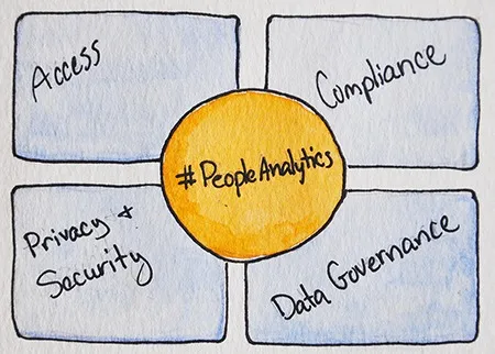 Hand-drawn diagram with #PeopleAnalytics in a circle at the center linked to four boxes: Access, Compliance, Privacy & Security, and Data Governance