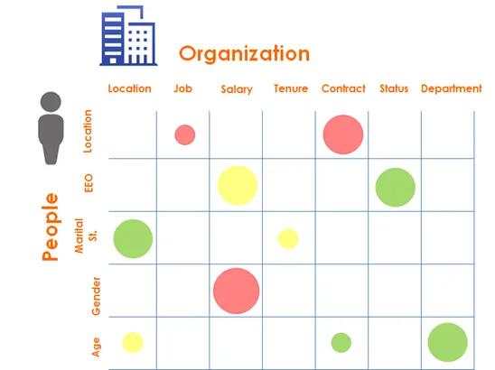 Bubble matrix plotting people dimensions (location, EEO, marital status, gender, age) against organization dimensions (location, job, salary, tenure, contract, status, department)