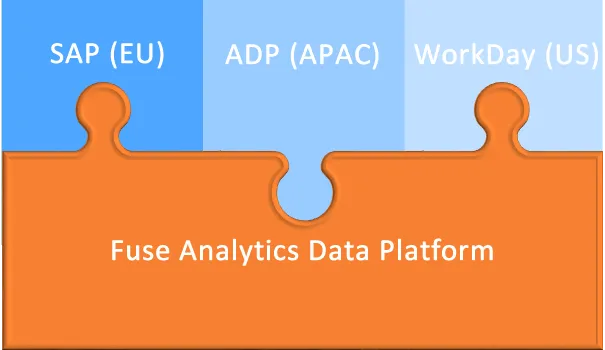 Puzzle diagram: SAP (EU), ADP (APAC) and Workday (US) pieces fitting into the Fuse Analytics Data Platform