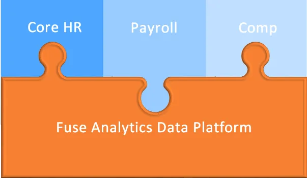 Puzzle diagram: Core HR, Payroll and Comp pieces fitting into the Fuse Analytics Data Platform