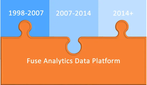 Puzzle diagram: 1998-2007, 2007-2014 and 2014+ pieces fitting into the Fuse Analytics Data Platform