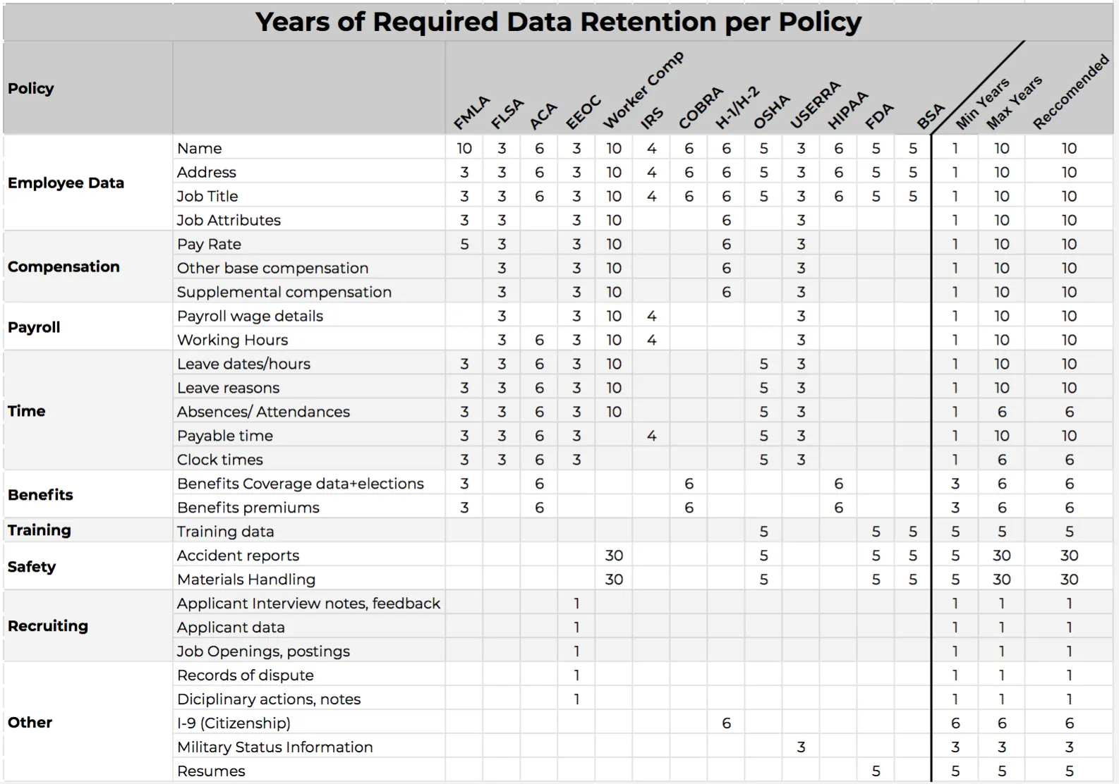 Years of required data retention per policy: HR data elements by regulation, from FMLA to BSA, with minimum, maximum and recommended years
