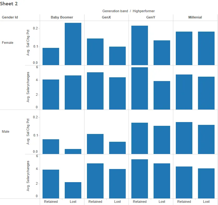 Tableau bar chart comparing average salary change percentage and average number of salary changes for retained versus lost high performers, by gender and generation band