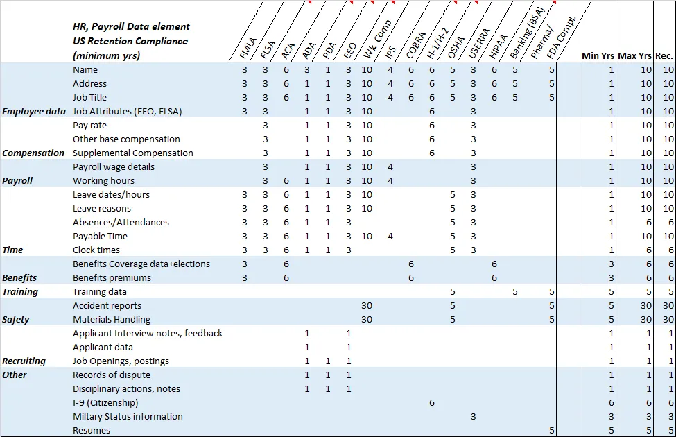 Table of HR and payroll data elements with minimum US retention years under each regulation, from FMLA and FLSA to HIPAA and FDA, plus minimum, maximum and recommended years