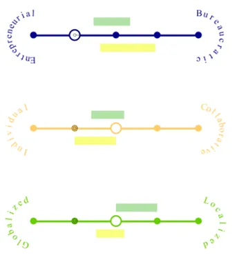 Three culture continuum scales (Entrepreneurial to Bureaucratic, Individual to Collaborative, Globalized to Localized) with green and yellow bars for the engaged and disengaged ranges and circles marking the sample and population means