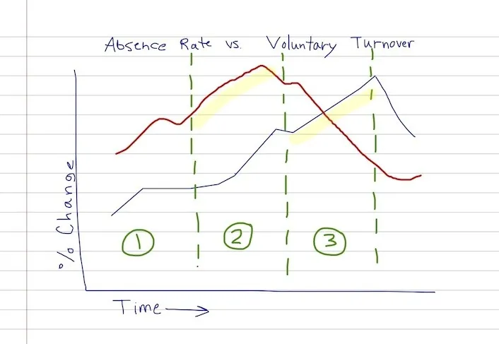 Hand-drawn line chart of absence rate versus voluntary turnover over time, with three numbered phases marked by dashed lines