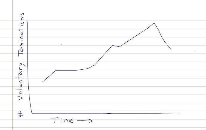 Hand-drawn line chart of the number of voluntary terminations over time, rising to a peak and then falling