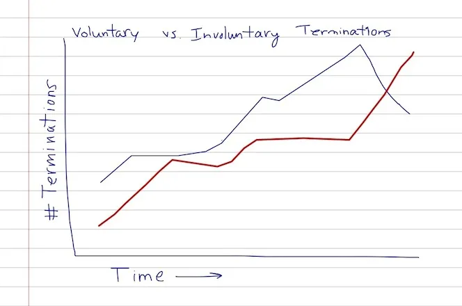 Hand-drawn line chart comparing voluntary and involuntary terminations over time, one line peaking then falling while the other keeps rising