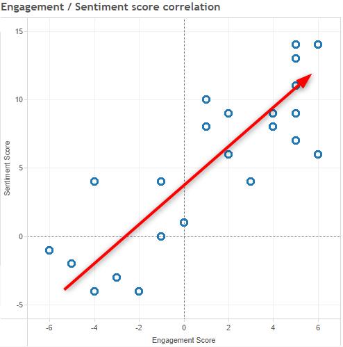 Engagement vs Sentiment Plot